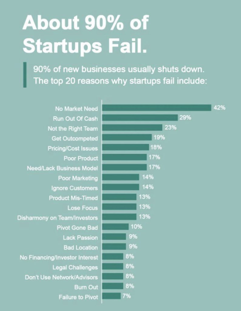 Reasons Start up fail 