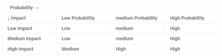 risk matrix