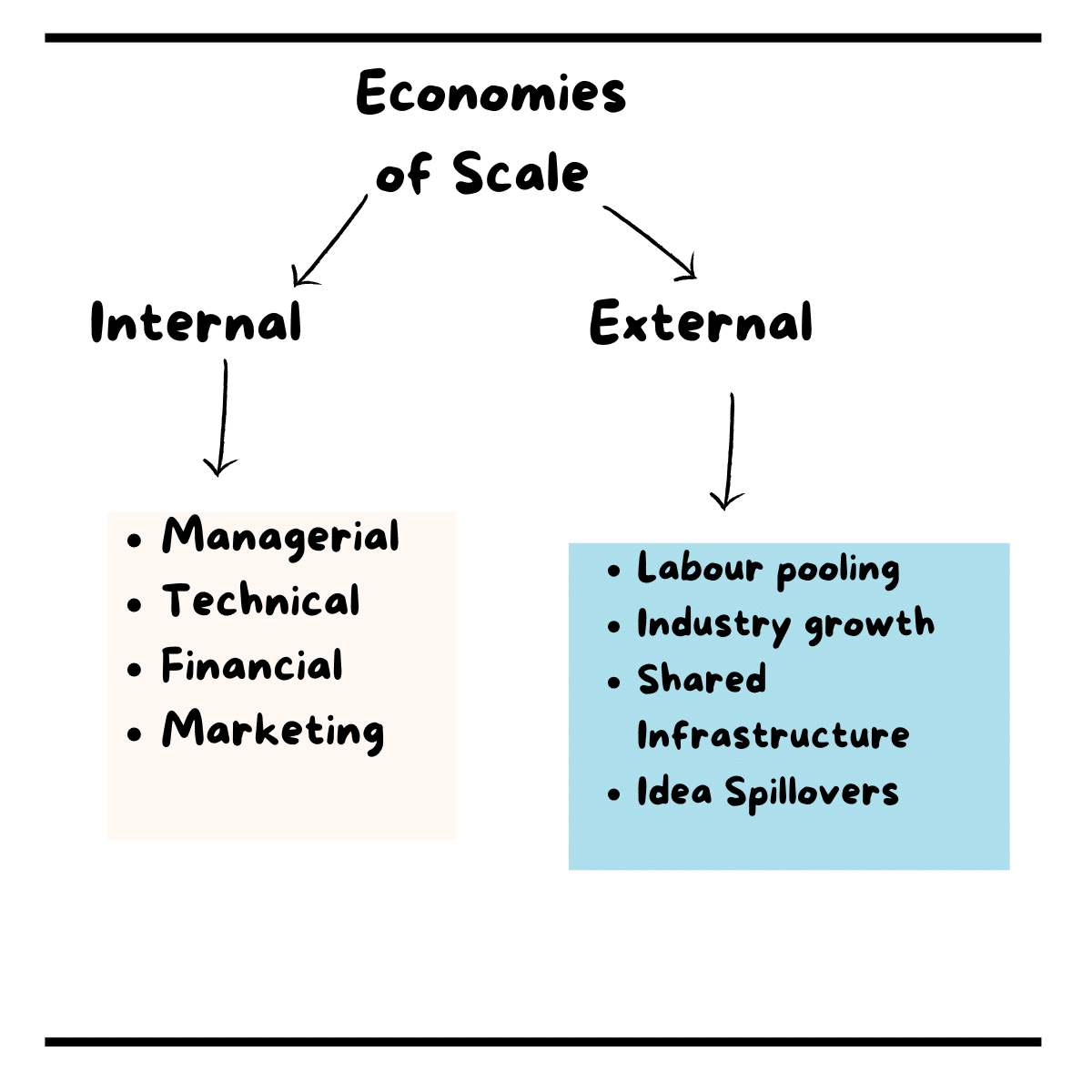 economies of scale