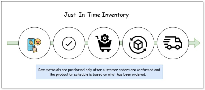 Inventory management_Just_In_Time