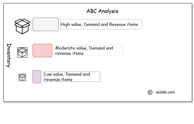 ABC Analysis