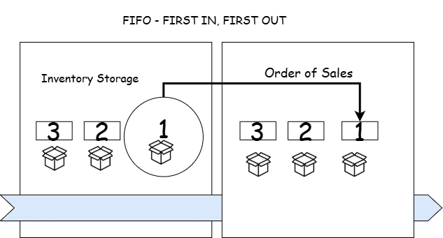 Inventory management-FIFO