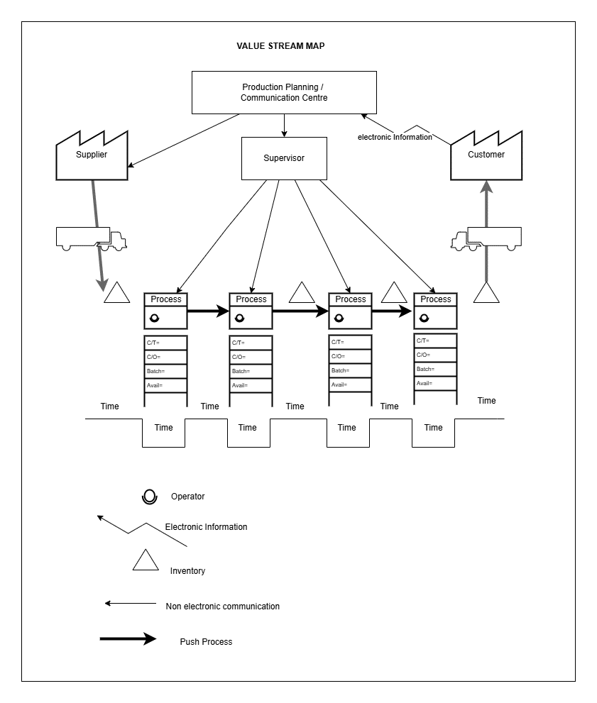 lean principles_Value Stream Mapping