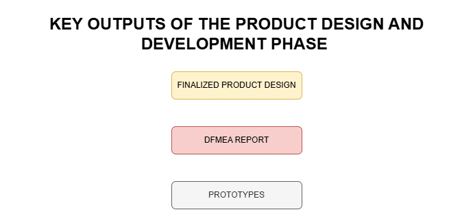 APQP Diagram_PRODUCT DESIGN AND DECVELOPMENT