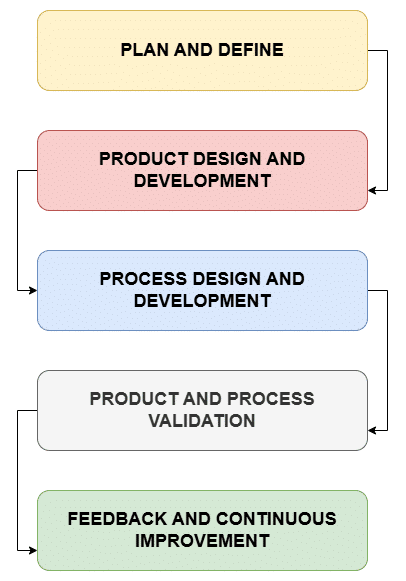 APQP Phases