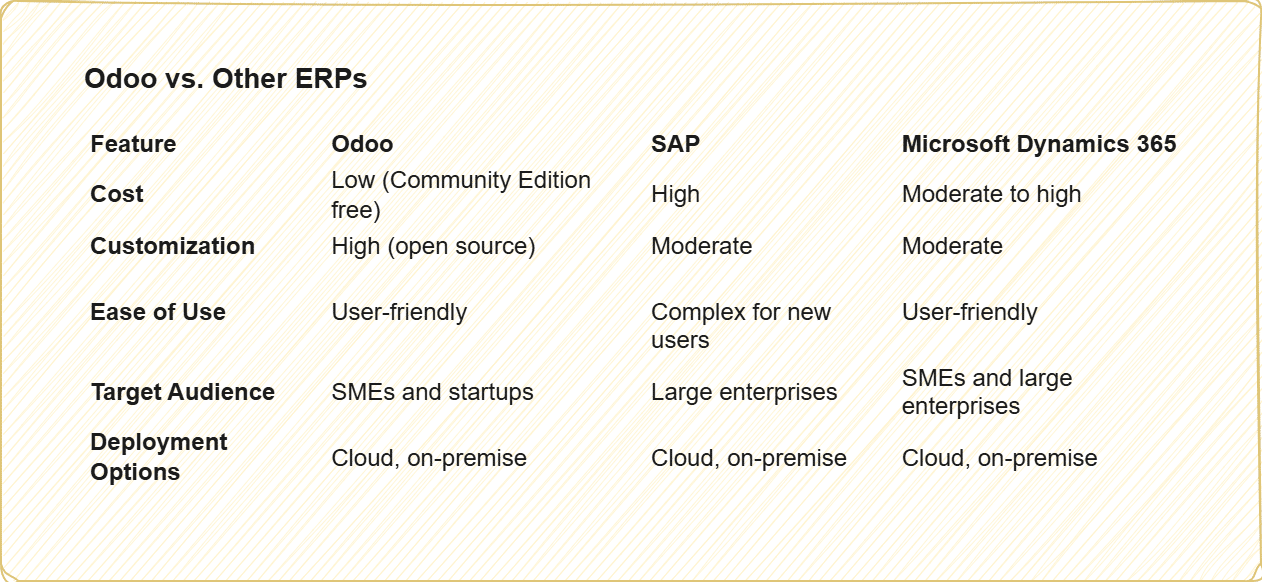 ERP Odoo vs others