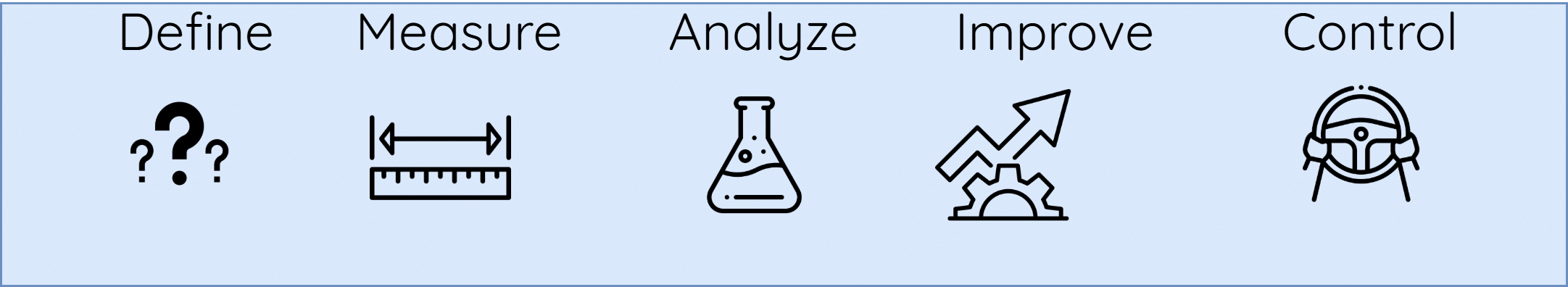 Process Improvement Charts-DMAIC