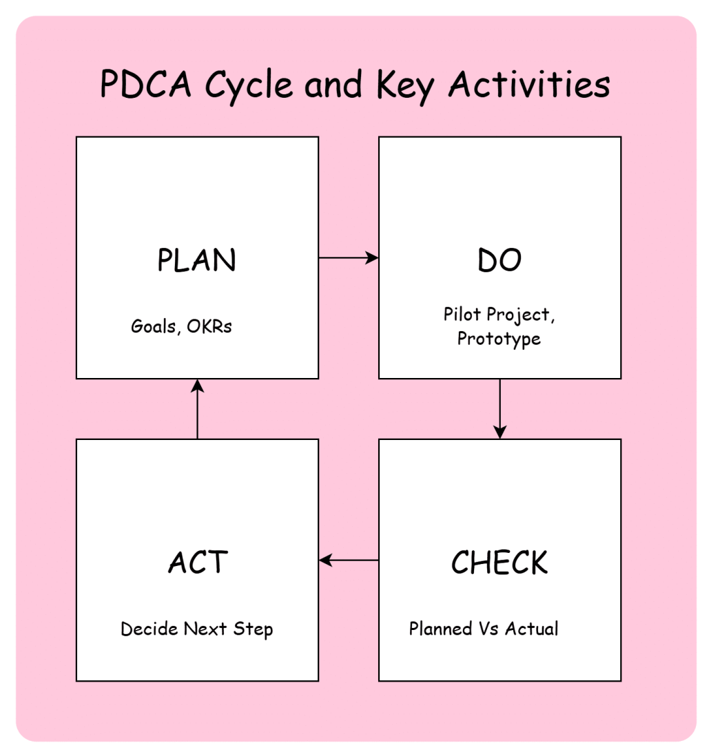 PDCA Plan Do Check Act