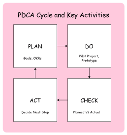 PDCA Plan Do Check Act